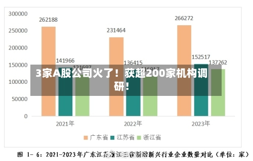 3家A股公司火了！获超200家机构调研！