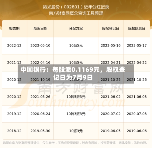 中国银行：每股派0.1169元，股权登记日为7月9日