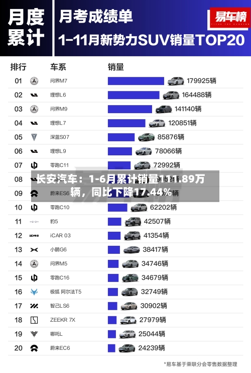长安汽车:1-6月累计销量111.89万辆,同比下降17.44%