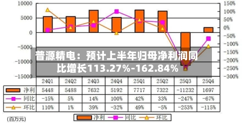 普源精电：预计上半年归母净利润同比增长113.27%-162.84%