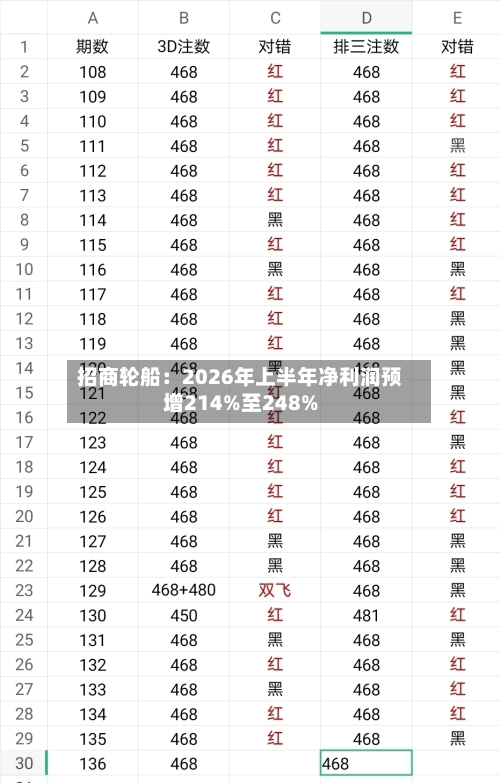 招商轮船:2026年上半年净利润预增214%至248%