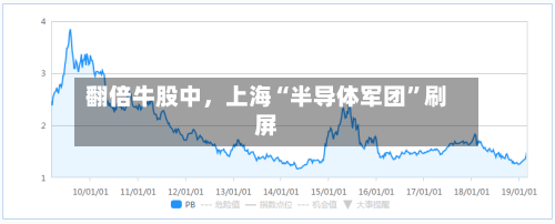 翻倍牛股中，上海“半导体军团”刷屏