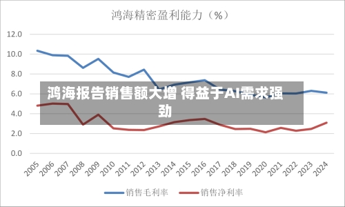 鸿海报告销售额大增 得益于AI需求强劲