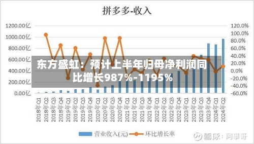 东方盛虹：预计上半年归母净利润同比增长987%-1195%