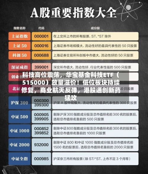 科技高位震荡，华宝基金科技ETF（515000）放量溢价！低位板块持续修复，商业航天反弹，港股通创新药猛攻