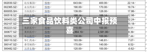 三家食品饮料类公司中报预喜