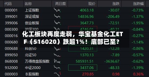 化工板块再度走弱，华宝基金化工ETF（516020）跌超1%！底部已至？