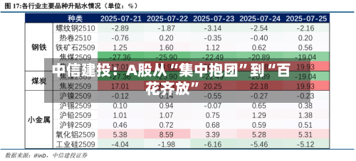中信建投：A股从“集中抱团”到“百花齐放”
