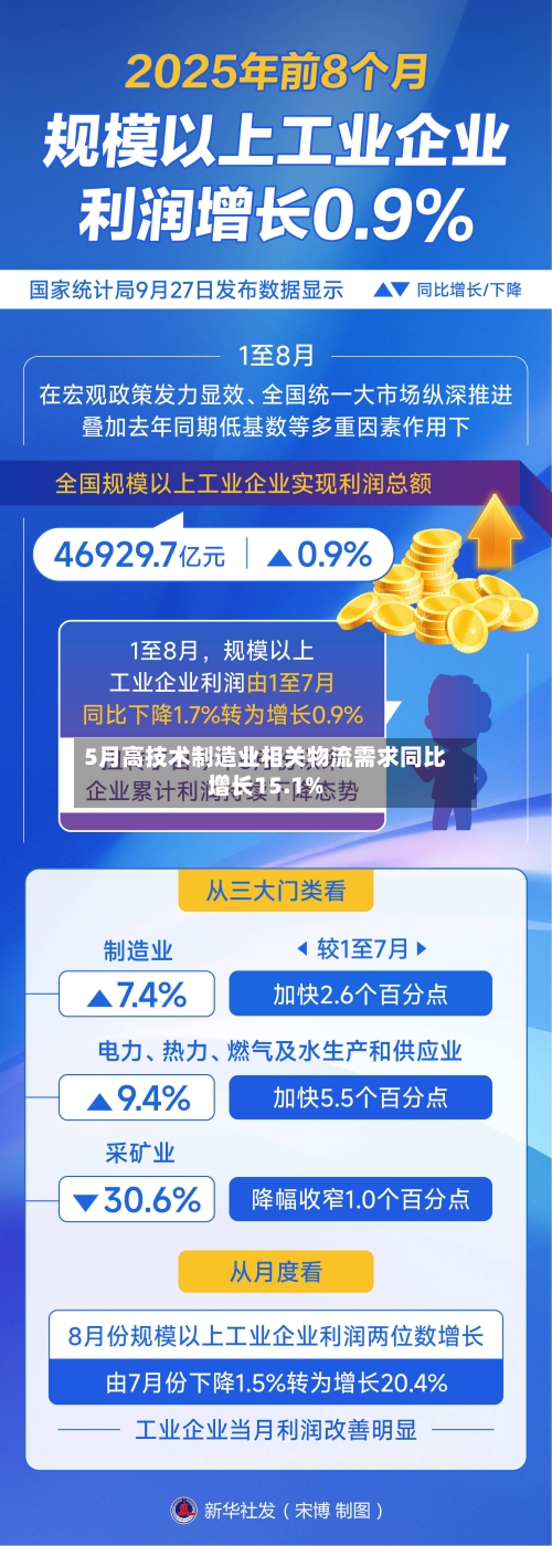 5月高技术制造业相关物流需求同比增长15.1%