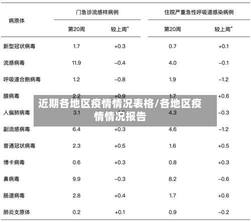 近期各地区疫情情况表格/各地区疫情情况报告