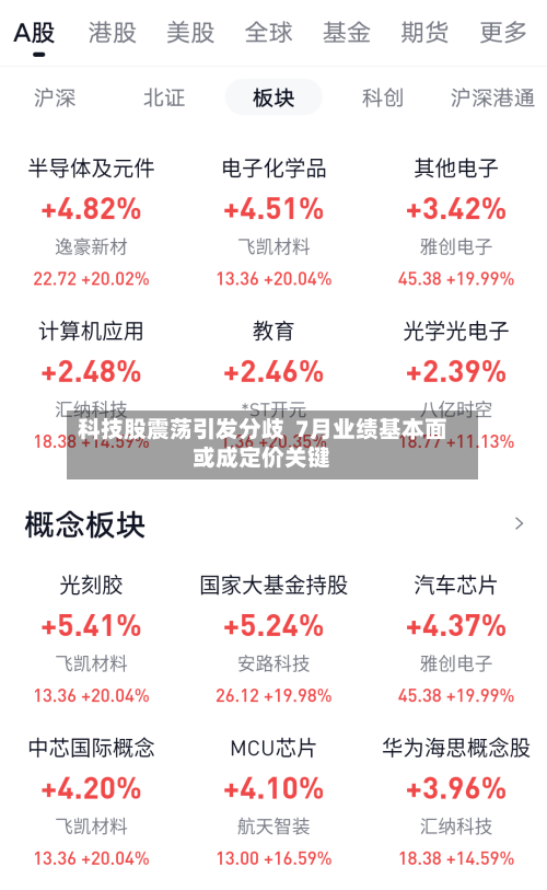 科技股震荡引发分歧  7月业绩基本面或成定价关键