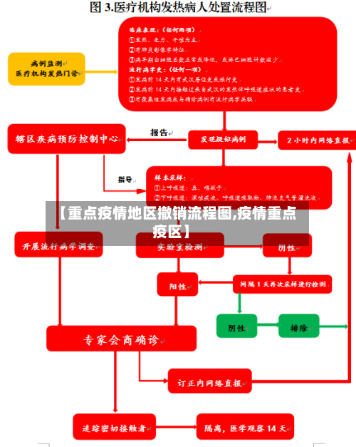 【重点疫情地区撤销流程图,疫情重点疫区】