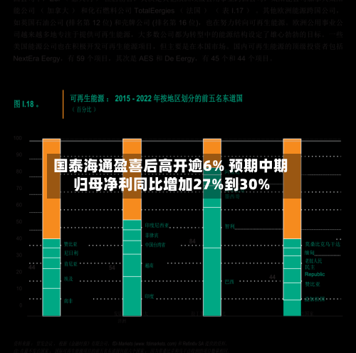国泰海通盈喜后高开逾6% 预期中期归母净利同比增加27%到30%-第1张图片