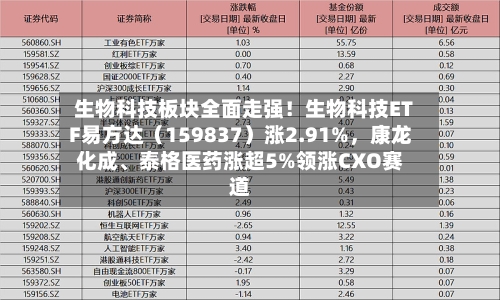 生物科技板块全面走强！生物科技ETF易方达（159837）涨2.91%，康龙化成、泰格医药涨超5%领涨CXO赛道