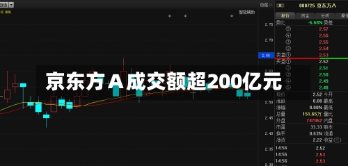 京东方A成交额超200亿元
