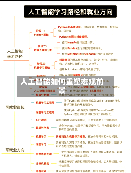 人工智能如何重塑宏观前景