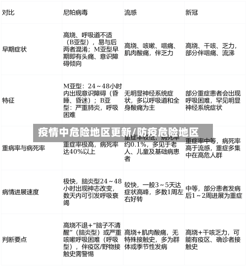 疫情中危险地区更新/防疫危险地区