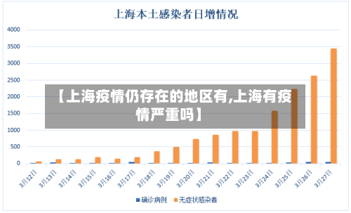 【上海疫情仍存在的地区有,上海有疫情严重吗】
