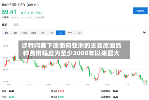 沙特阿美下调面向亚洲的主要原油品种费用幅度为至少2000年以来最大