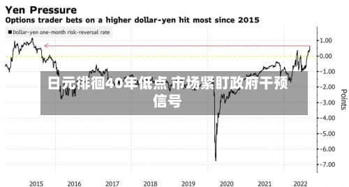 日元徘徊40年低点 市场紧盯政府干预信号