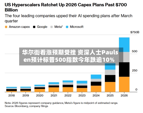 华尔街看涨预期受挫 资深人士Paulsen预计标普500指数今年跌逾10%