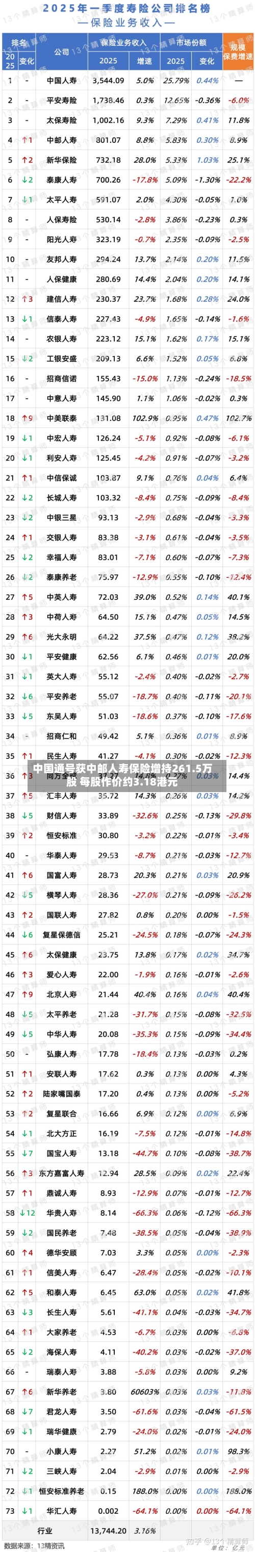 中国通号获中邮人寿保险增持261.5万股 每股作价约3.18港元-第1张图片