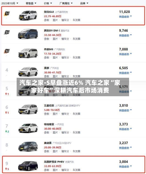 汽车之家-S早盘涨近6% 汽车之家“家家好车	”深耕汽车后市场消费-第1张图片