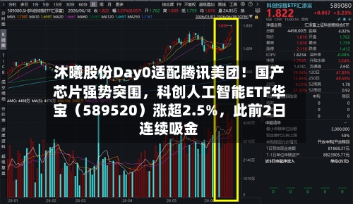 沐曦股份Day0适配腾讯美团！国产芯片强势突围，科创人工智能ETF华宝（589520）涨超2.5%，此前2日连续吸金