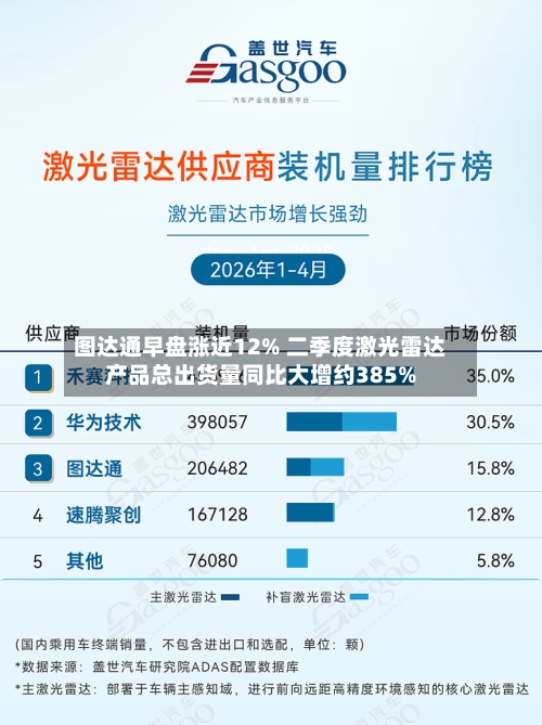 图达通早盘涨近12% 二季度激光雷达产品总出货量同比大增约385%-第1张图片