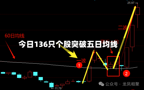 今日136只个股突破五日均线