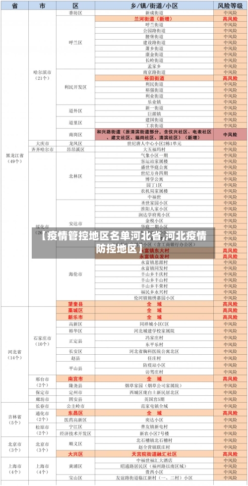 【疫情管控地区名单河北省,河北疫情防控地区】