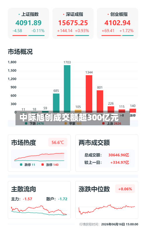 中际旭创成交额超300亿元