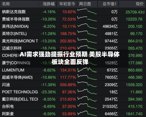 AI需求强劲提振行业预期 美股半导体板块全面反弹