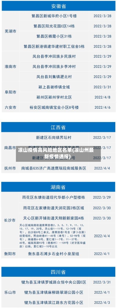 凉山疫情高风险地区名单(凉山州最新疫情通报)
