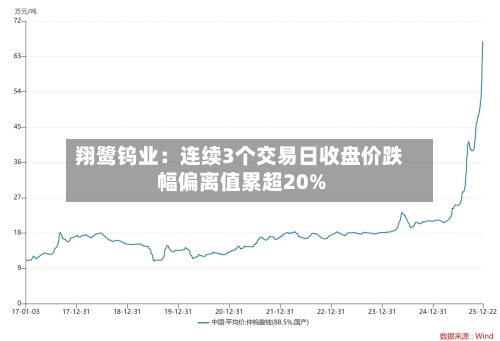 翔鹭钨业：连续3个交易日收盘价跌幅偏离值累超20%