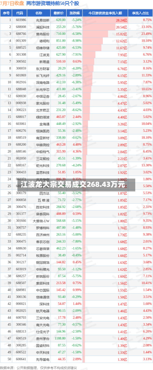 江波龙大宗交易成交268.43万元