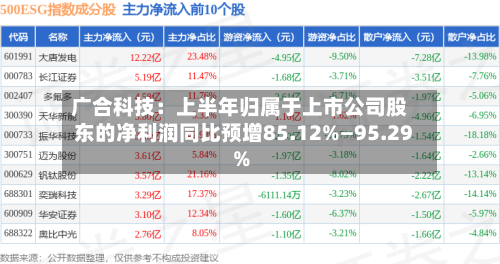 广合科技：上半年归属于上市公司股东的净利润同比预增85.12%—95.29%