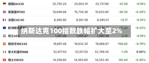 纳斯达克100指数跌幅扩大至2%-第1张图片