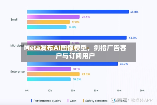 Meta发布AI图像模型，剑指广告客户与订阅用户