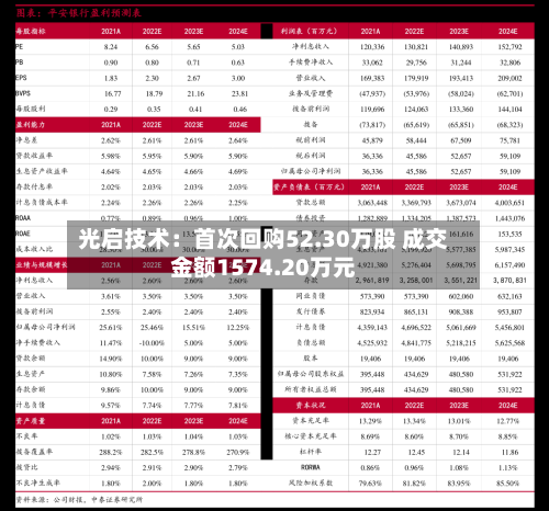 光启技术：首次回购52.30万股 成交金额1574.20万元