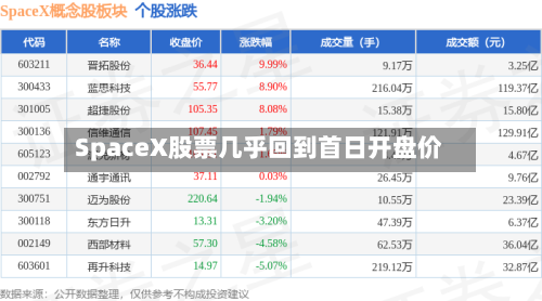 SpaceX股票几乎回到首日开盘价-第1张图片