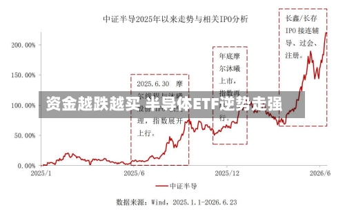资金越跌越买 半导体ETF逆势走强