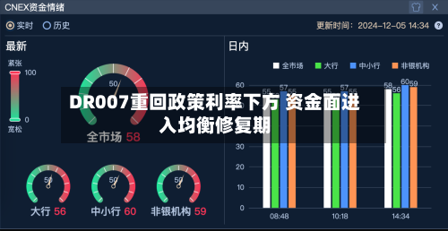 DR007重回政策利率下方 资金面进入均衡修复期