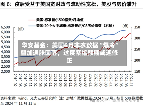 华安基金：美国6月非农数据“爆冷”叠加通胀回落，过度紧缩预期或迎修正