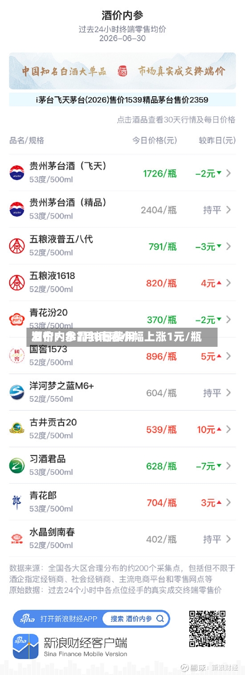 酒价内参7月8日费用发布：水晶剑南春小幅上涨1元/瓶