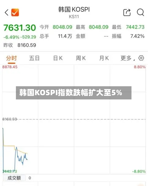韩国KOSPI指数跌幅扩大至5%