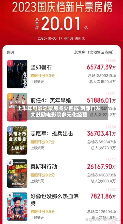 上半年电影总票房减少四成 两部门发文鼓励电影院多元化经营