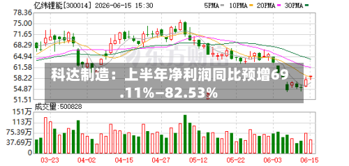 科达制造:上半年净利润同比预增69.11%—82.53%