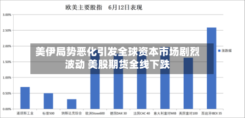 美伊局势恶化引发全球资本市场剧烈波动 美股期货全线下跌