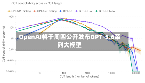 OpenAI将于周四公开发布GPT-5.6系列大模型